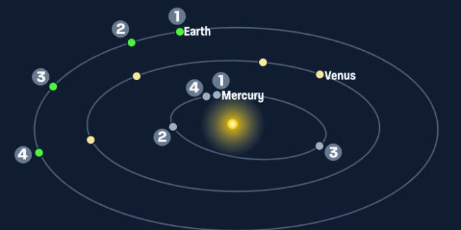 How to Spot Mercury in the Sky: Mercury will be at its Greatest Western Elongation