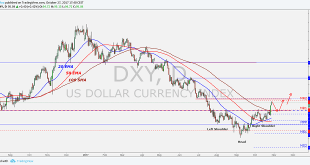 A Complete Guide to Analyzing the Dynamics of the DXY Index